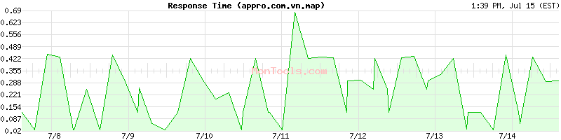 appro.com.vn.map Slow or Fast