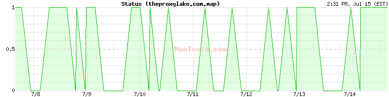 theproxylake.com.map Up or Down