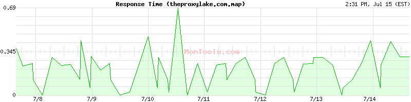 theproxylake.com.map Slow or Fast