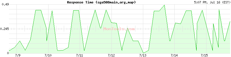 sga508main.org.map Slow or Fast
