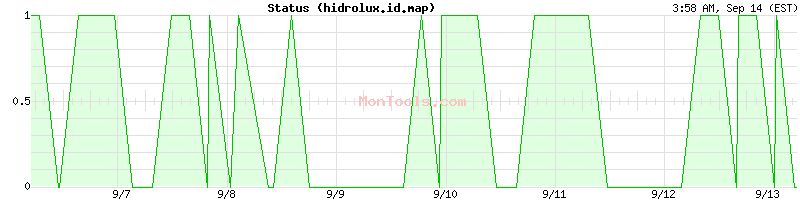 hidrolux.id.map Up or Down