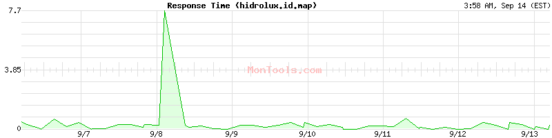 hidrolux.id.map Slow or Fast