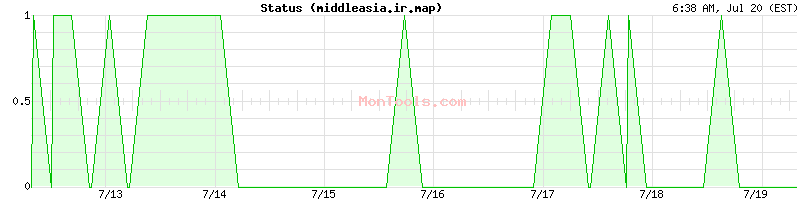 middleasia.ir.map Up or Down
