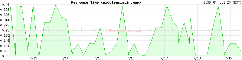 middleasia.ir.map Slow or Fast