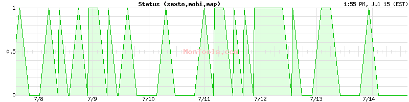 sexto.mobi.map Up or Down
