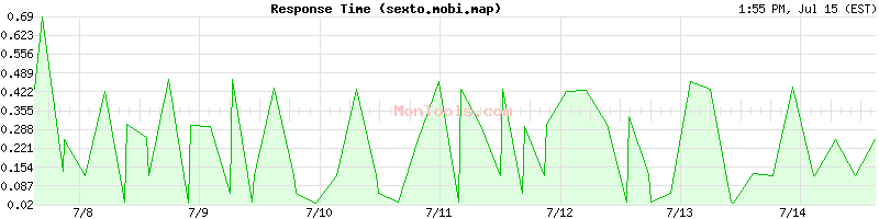 sexto.mobi.map Slow or Fast