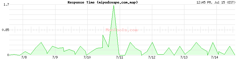 mipodsvape.com.map Slow or Fast