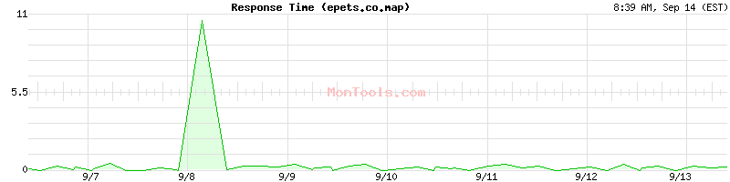 epets.co.map Slow or Fast