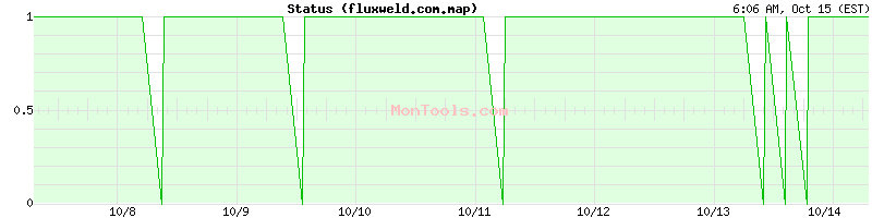 fluxweld.com.map Up or Down