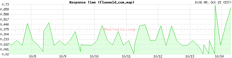 fluxweld.com.map Slow or Fast