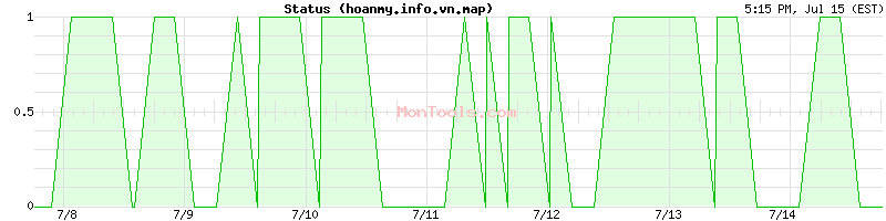 hoanmy.info.vn.map Up or Down