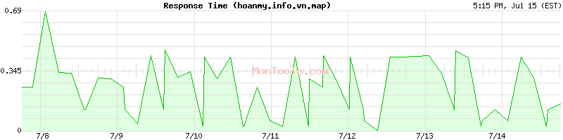 hoanmy.info.vn.map Slow or Fast