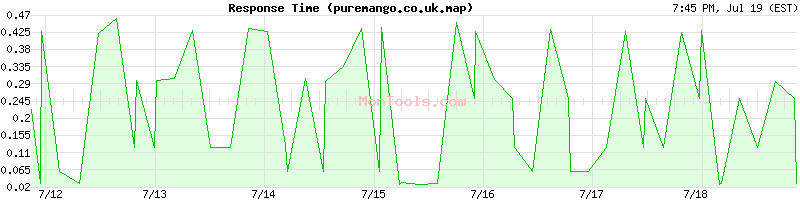 puremango.co.uk.map Slow or Fast