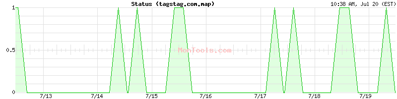 tagstag.com.map Up or Down