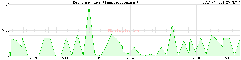 tagstag.com.map Slow or Fast