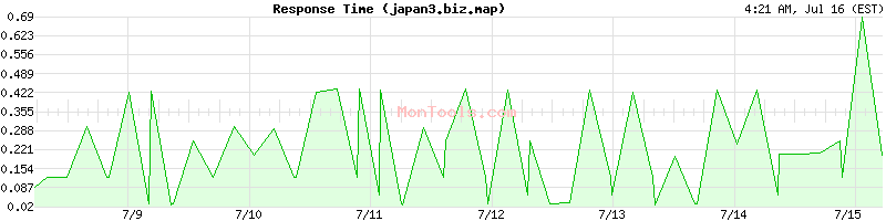 japan3.biz.map Slow or Fast