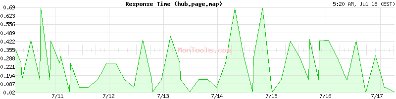 hub.page.map Slow or Fast