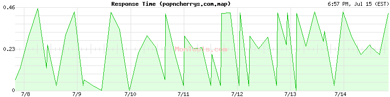popncherrys.com.map Slow or Fast