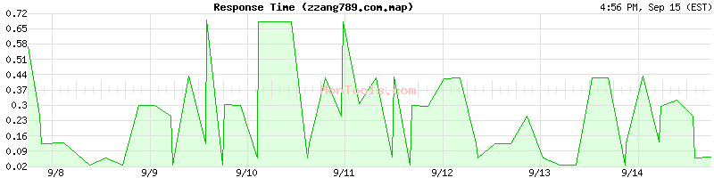 zzang789.com.map Slow or Fast