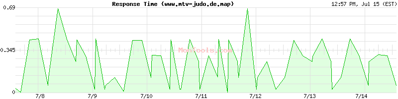 www.mtv-judo.de.map Slow or Fast