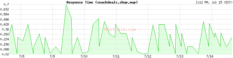 snackdeals.shop.map Slow or Fast
