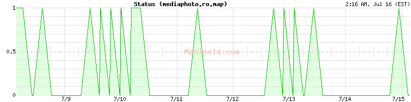 mediaphoto.ro.map Up or Down