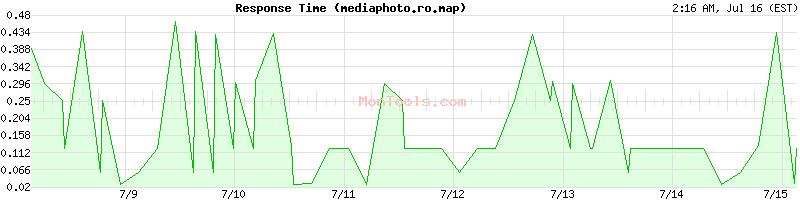 mediaphoto.ro.map Slow or Fast