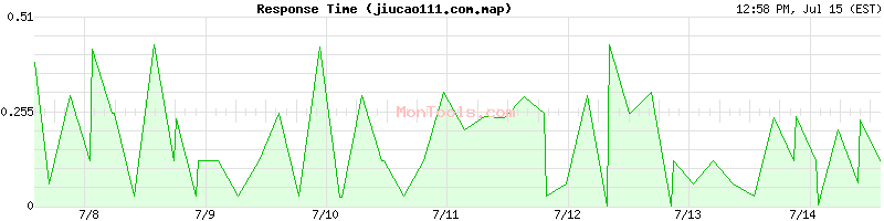 jiucao111.com.map Slow or Fast