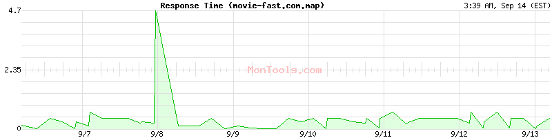 movie-fast.com.map Slow or Fast