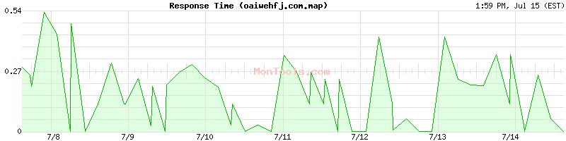 oaiwehfj.com.map Slow or Fast