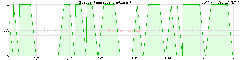uamaster.net.map Up or Down