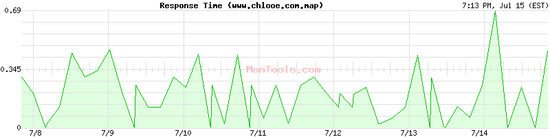 www.chlooe.com.map Slow or Fast