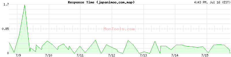 japanimoo.com.map Slow or Fast