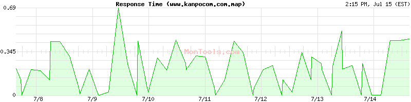 www.kanpocom.com.map Slow or Fast