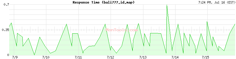 bali777.id.map Slow or Fast