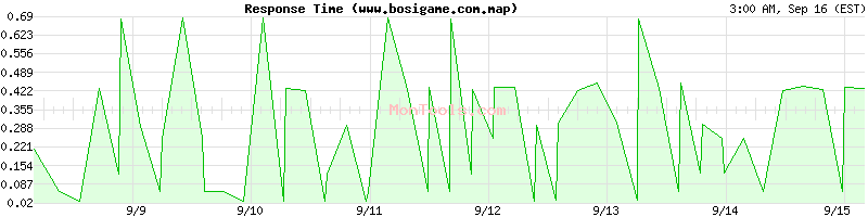 www.bosigame.com.map Slow or Fast