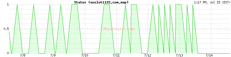 xoslot1122.com.map Up or Down