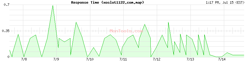xoslot1122.com.map Slow or Fast