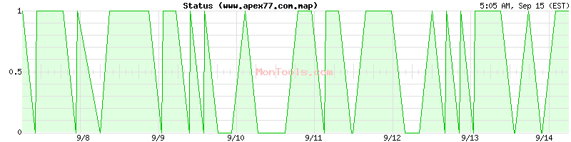 www.apex77.com.map Up or Down