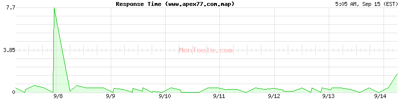www.apex77.com.map Slow or Fast