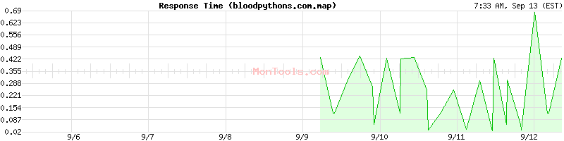 bloodpythons.com.map Slow or Fast