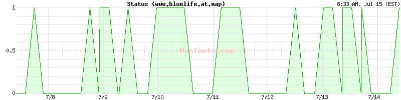 www.bluelife.at.map Up or Down