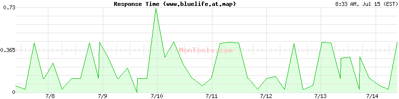 www.bluelife.at.map Slow or Fast