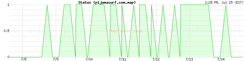 pijamasurf.com.map Up or Down