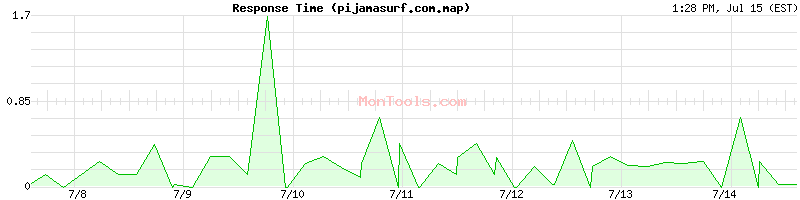 pijamasurf.com.map Slow or Fast
