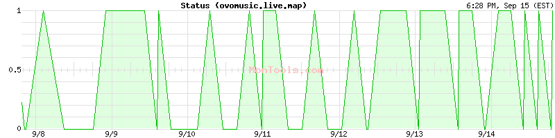 ovomusic.live.map Up or Down