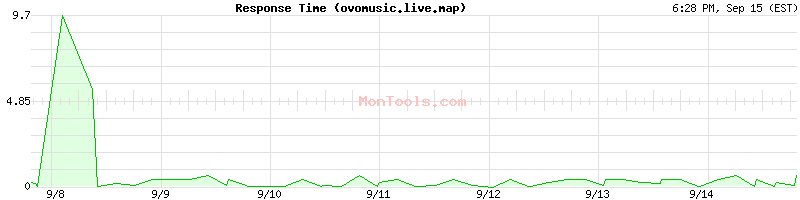 ovomusic.live.map Slow or Fast