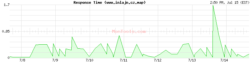 www.inlajn.cz.map Slow or Fast