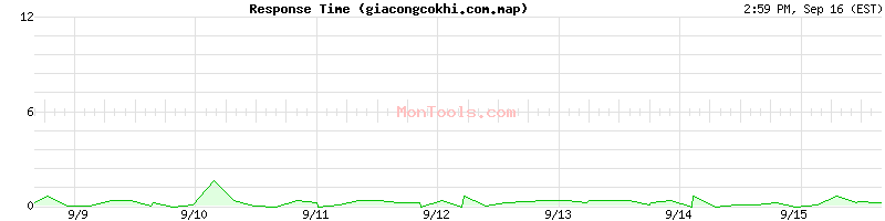 giacongcokhi.com.map Slow or Fast