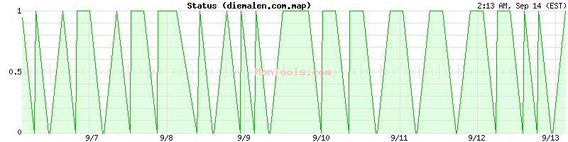 diemalen.com.map Up or Down